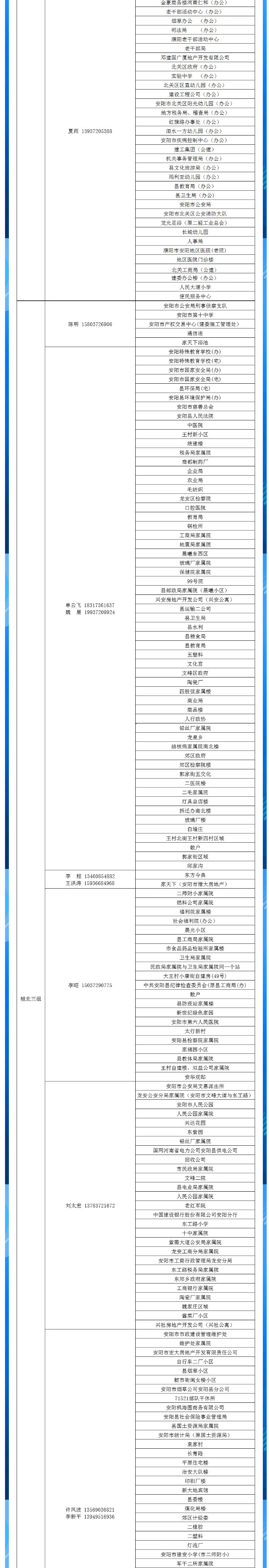 安陽全市供熱小區供熱服務部、益和熱力客服專員電話明細_03